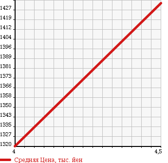 Аукционная статистика: График изменения цены BMW БМВ  X1 NULL  2014 2000 VM20 XDRIVE20I X LINE в зависимости от аукционных оценок